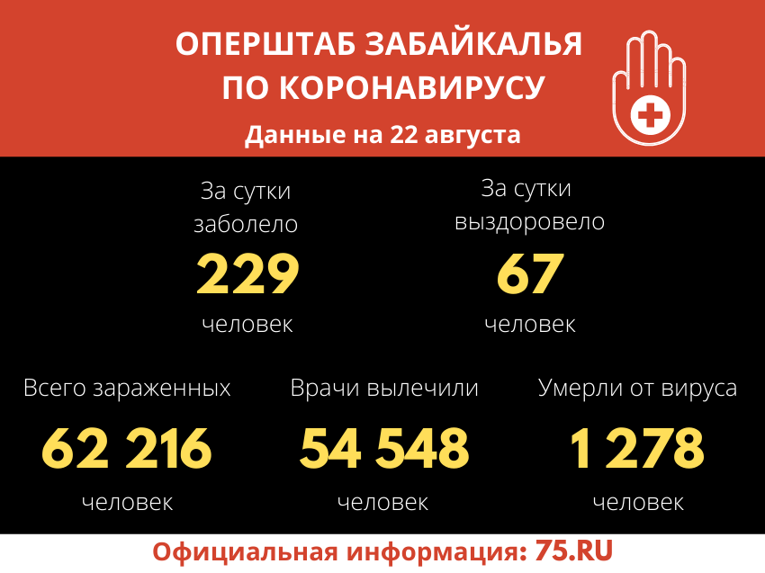 Оперштаб Забайкалья: 229 человек заболели, 67 вылечились за сутки от СOVID-19